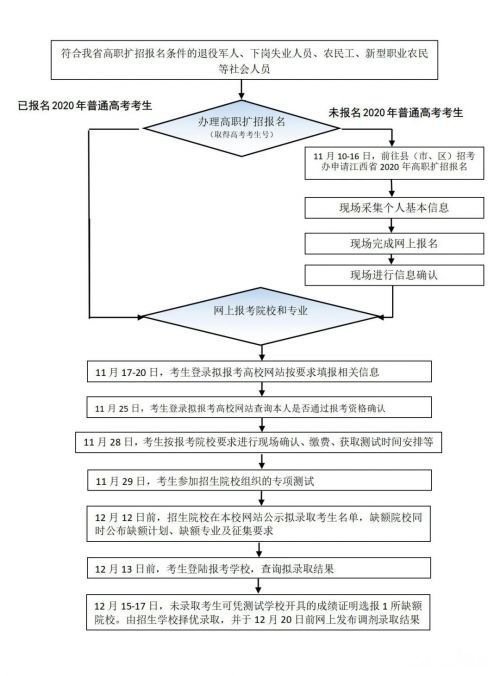 高職擴招火熱報名中最詳細的報考流程來了